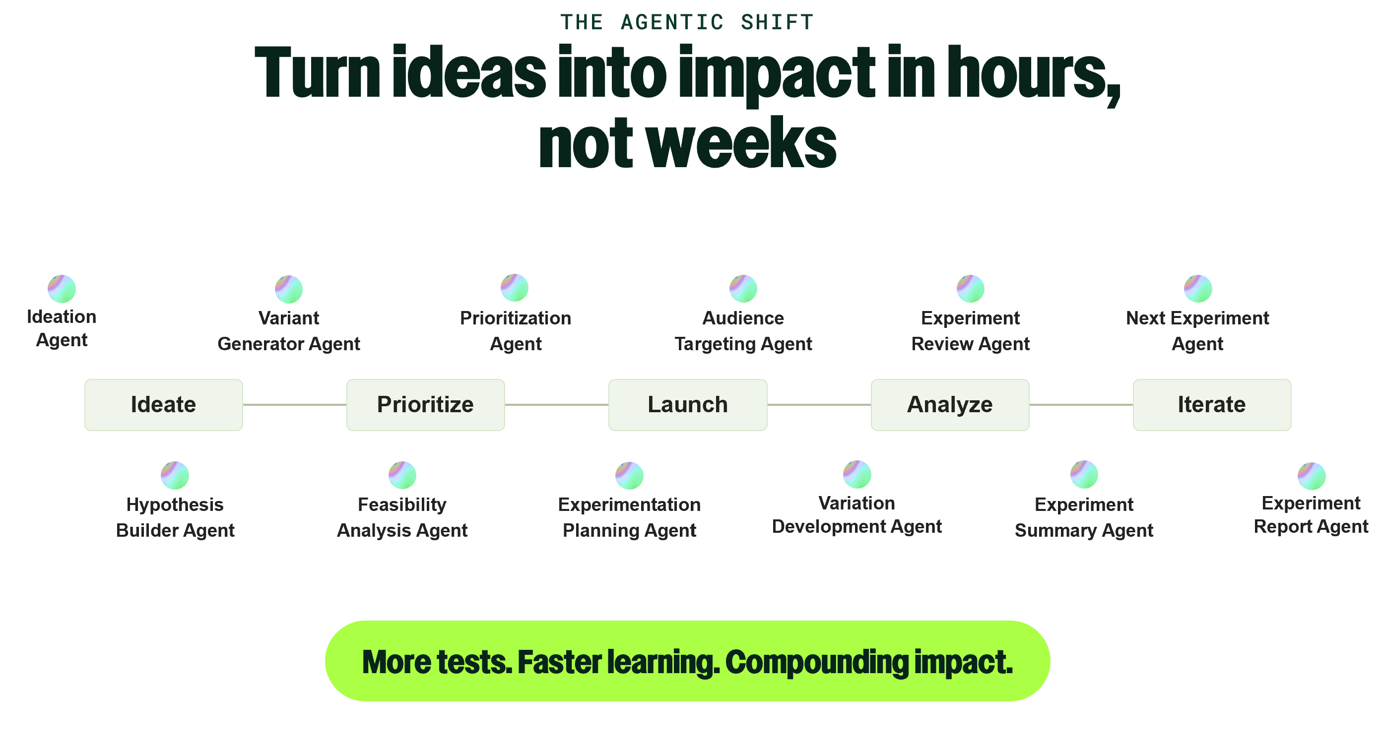Agentic experimentation lifecycle with AI